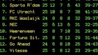 eredivisie-standings-after-gameweek-25-v0-sp3hrwgnyena1.jpg
